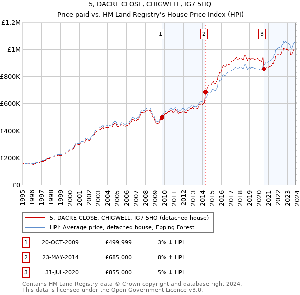 5, DACRE CLOSE, CHIGWELL, IG7 5HQ: Price paid vs HM Land Registry's House Price Index