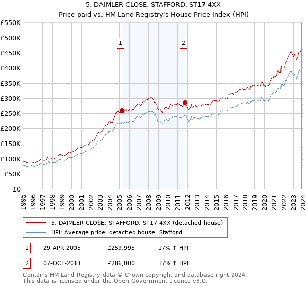 5, DAIMLER CLOSE, STAFFORD, ST17 4XX: Price paid vs HM Land Registry's House Price Index
