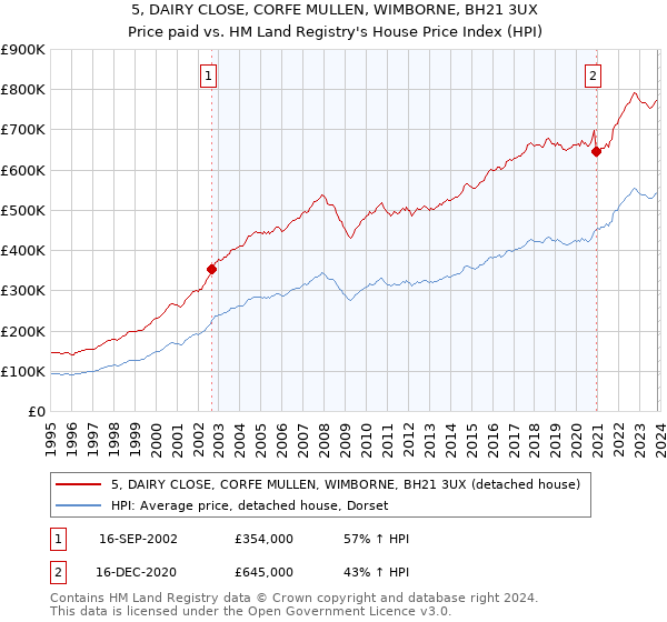 5, DAIRY CLOSE, CORFE MULLEN, WIMBORNE, BH21 3UX: Price paid vs HM Land Registry's House Price Index