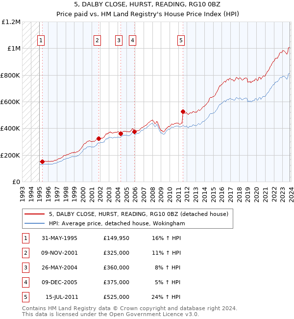 5, DALBY CLOSE, HURST, READING, RG10 0BZ: Price paid vs HM Land Registry's House Price Index