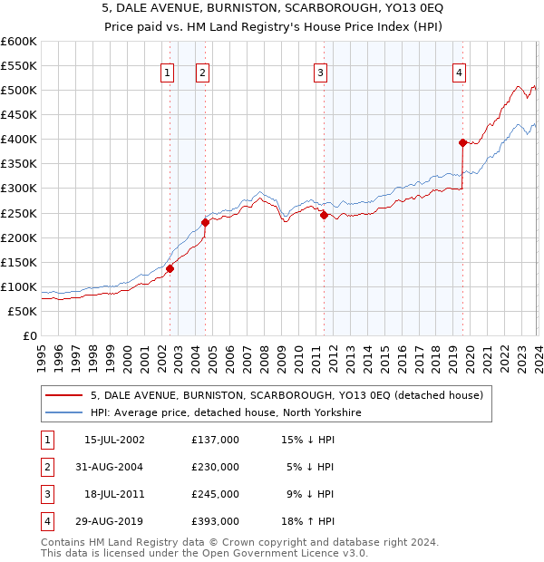 5, DALE AVENUE, BURNISTON, SCARBOROUGH, YO13 0EQ: Price paid vs HM Land Registry's House Price Index