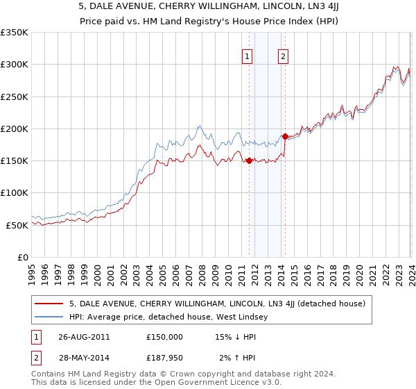 5, DALE AVENUE, CHERRY WILLINGHAM, LINCOLN, LN3 4JJ: Price paid vs HM Land Registry's House Price Index