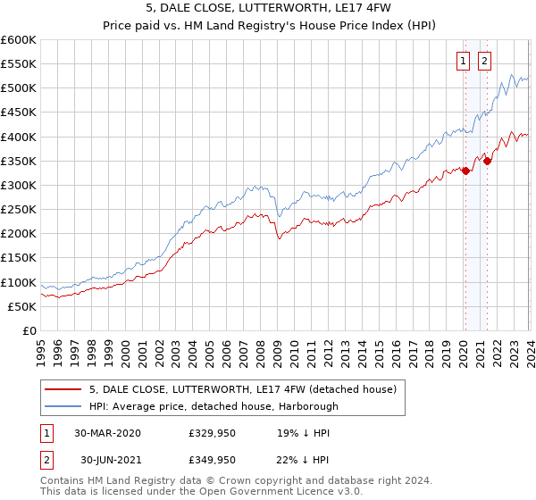 5, DALE CLOSE, LUTTERWORTH, LE17 4FW: Price paid vs HM Land Registry's House Price Index