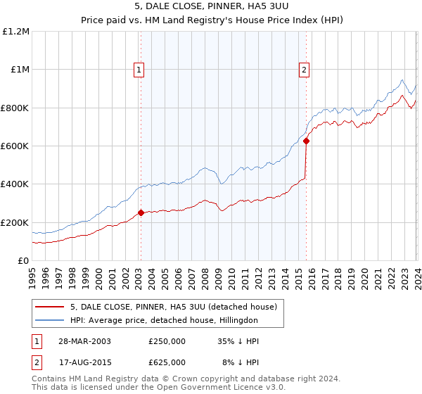 5, DALE CLOSE, PINNER, HA5 3UU: Price paid vs HM Land Registry's House Price Index