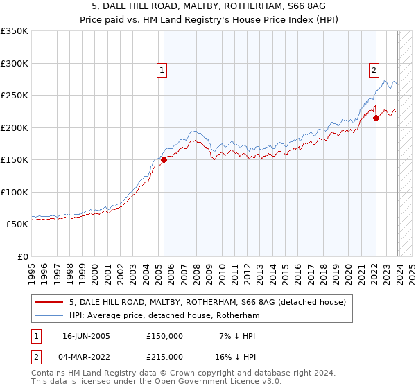 5, DALE HILL ROAD, MALTBY, ROTHERHAM, S66 8AG: Price paid vs HM Land Registry's House Price Index
