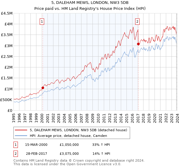 5, DALEHAM MEWS, LONDON, NW3 5DB: Price paid vs HM Land Registry's House Price Index