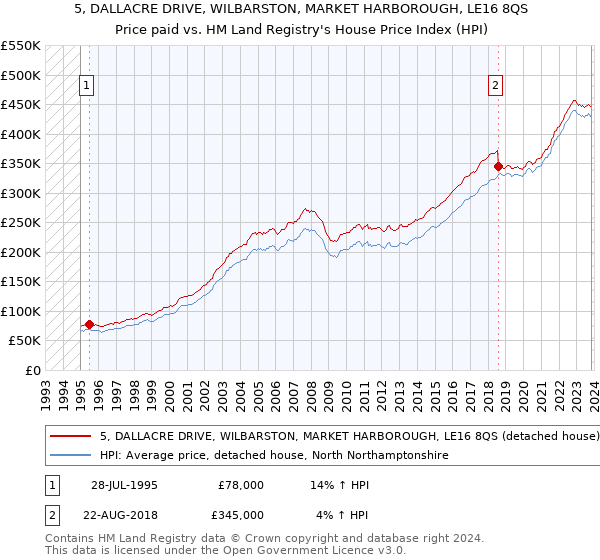 5, DALLACRE DRIVE, WILBARSTON, MARKET HARBOROUGH, LE16 8QS: Price paid vs HM Land Registry's House Price Index