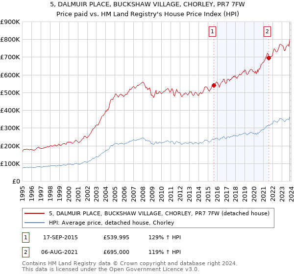 5, DALMUIR PLACE, BUCKSHAW VILLAGE, CHORLEY, PR7 7FW: Price paid vs HM Land Registry's House Price Index