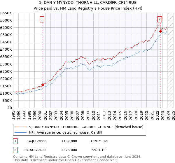 5, DAN Y MYNYDD, THORNHILL, CARDIFF, CF14 9UE: Price paid vs HM Land Registry's House Price Index