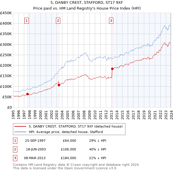 5, DANBY CREST, STAFFORD, ST17 9XF: Price paid vs HM Land Registry's House Price Index