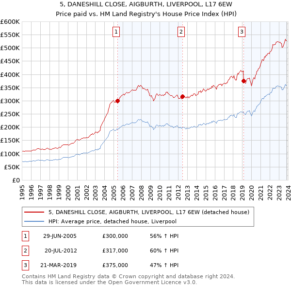 5, DANESHILL CLOSE, AIGBURTH, LIVERPOOL, L17 6EW: Price paid vs HM Land Registry's House Price Index