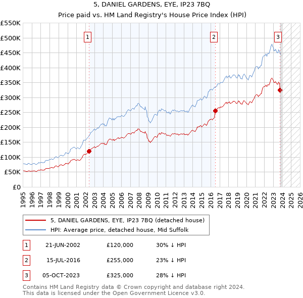 5, DANIEL GARDENS, EYE, IP23 7BQ: Price paid vs HM Land Registry's House Price Index