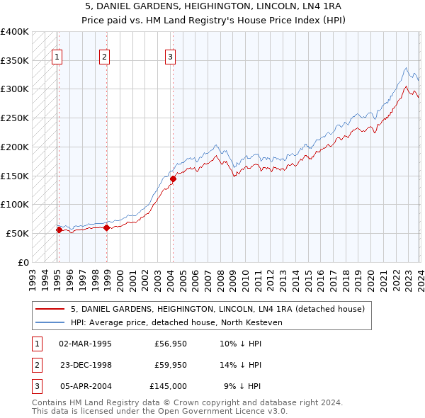 5, DANIEL GARDENS, HEIGHINGTON, LINCOLN, LN4 1RA: Price paid vs HM Land Registry's House Price Index