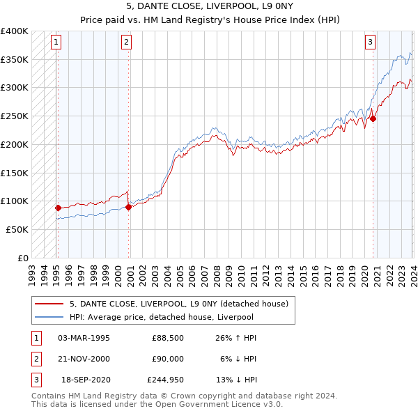 5, DANTE CLOSE, LIVERPOOL, L9 0NY: Price paid vs HM Land Registry's House Price Index