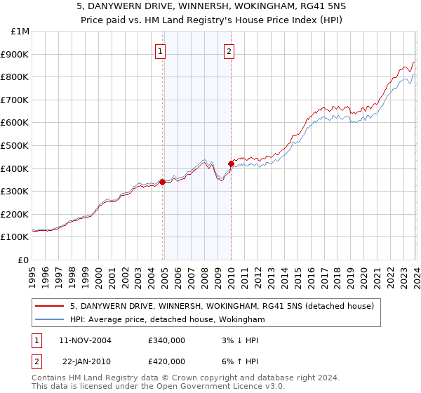 5, DANYWERN DRIVE, WINNERSH, WOKINGHAM, RG41 5NS: Price paid vs HM Land Registry's House Price Index