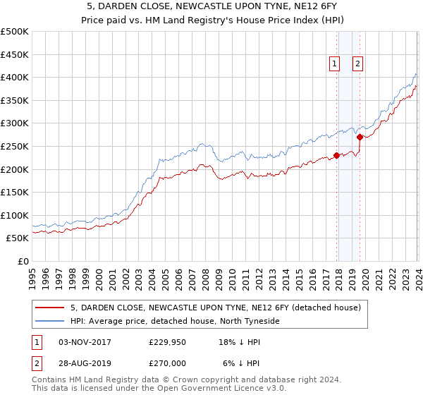 5, DARDEN CLOSE, NEWCASTLE UPON TYNE, NE12 6FY: Price paid vs HM Land Registry's House Price Index