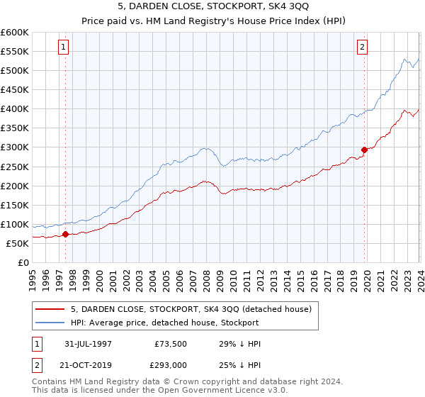 5, DARDEN CLOSE, STOCKPORT, SK4 3QQ: Price paid vs HM Land Registry's House Price Index