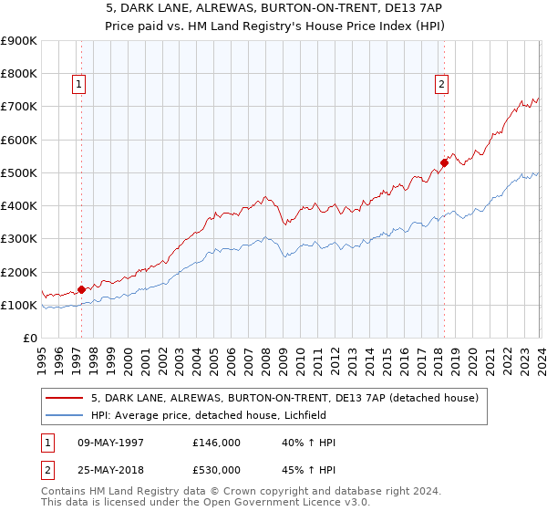 5, DARK LANE, ALREWAS, BURTON-ON-TRENT, DE13 7AP: Price paid vs HM Land Registry's House Price Index
