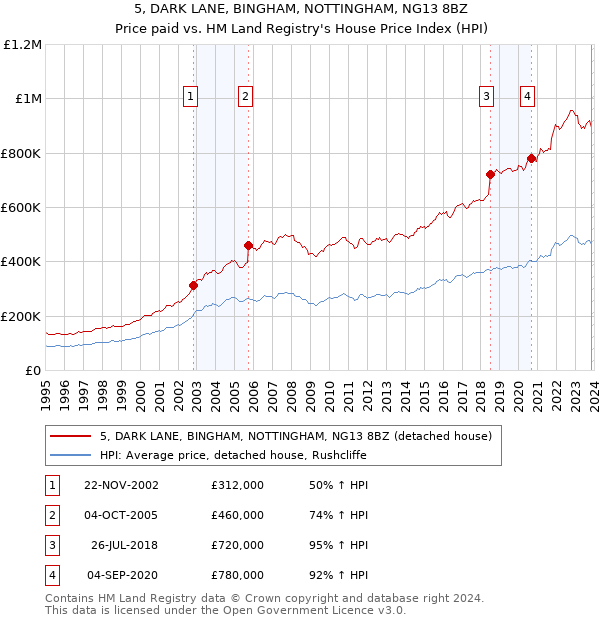 5, DARK LANE, BINGHAM, NOTTINGHAM, NG13 8BZ: Price paid vs HM Land Registry's House Price Index