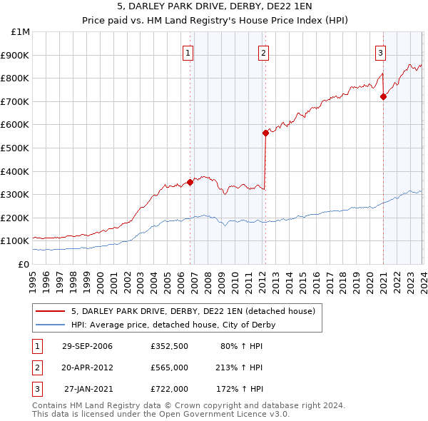 5, DARLEY PARK DRIVE, DERBY, DE22 1EN: Price paid vs HM Land Registry's House Price Index