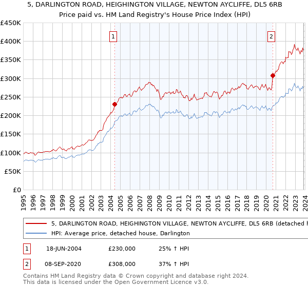5, DARLINGTON ROAD, HEIGHINGTON VILLAGE, NEWTON AYCLIFFE, DL5 6RB: Price paid vs HM Land Registry's House Price Index