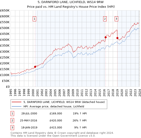 5, DARNFORD LANE, LICHFIELD, WS14 9RW: Price paid vs HM Land Registry's House Price Index