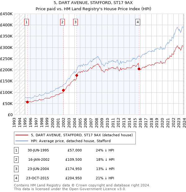 5, DART AVENUE, STAFFORD, ST17 9AX: Price paid vs HM Land Registry's House Price Index