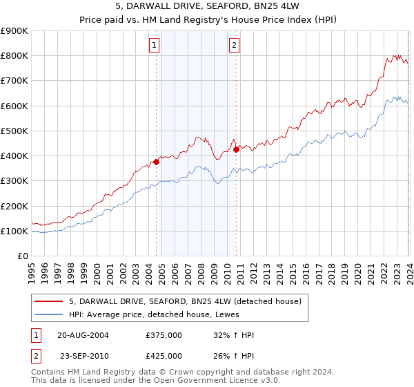 5, DARWALL DRIVE, SEAFORD, BN25 4LW: Price paid vs HM Land Registry's House Price Index