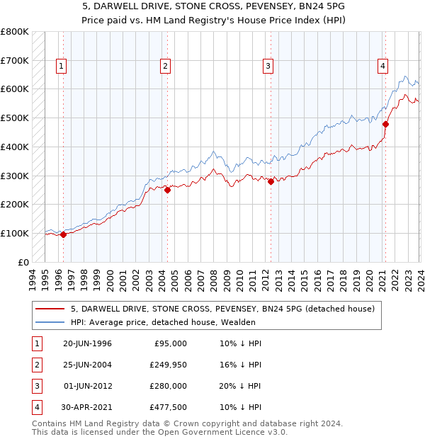 5, DARWELL DRIVE, STONE CROSS, PEVENSEY, BN24 5PG: Price paid vs HM Land Registry's House Price Index