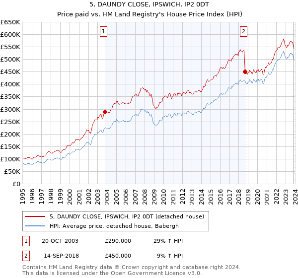 5, DAUNDY CLOSE, IPSWICH, IP2 0DT: Price paid vs HM Land Registry's House Price Index