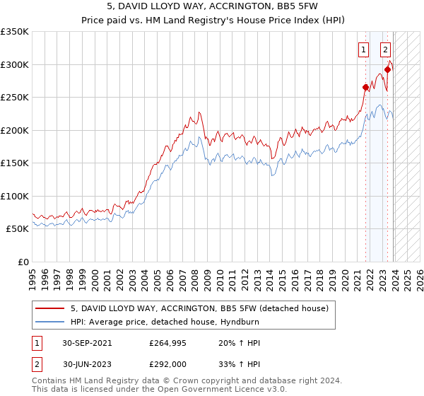 5, DAVID LLOYD WAY, ACCRINGTON, BB5 5FW: Price paid vs HM Land Registry's House Price Index