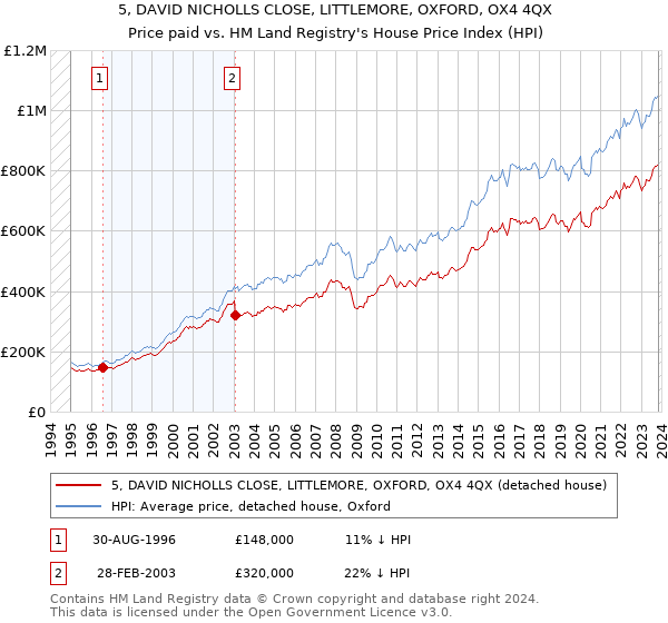 5, DAVID NICHOLLS CLOSE, LITTLEMORE, OXFORD, OX4 4QX: Price paid vs HM Land Registry's House Price Index