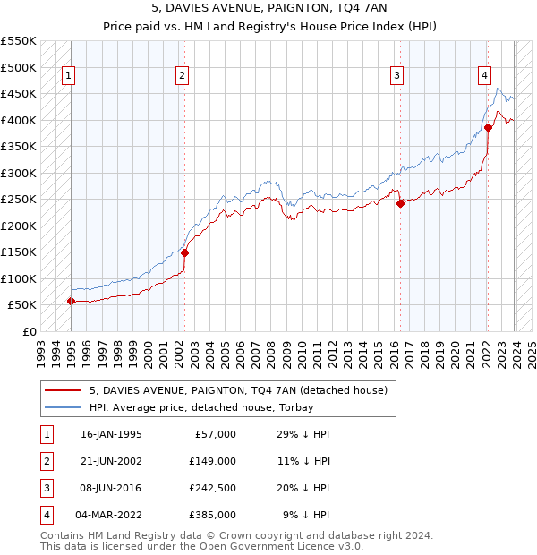 5, DAVIES AVENUE, PAIGNTON, TQ4 7AN: Price paid vs HM Land Registry's House Price Index