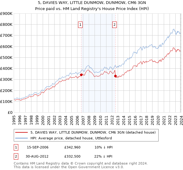 5, DAVIES WAY, LITTLE DUNMOW, DUNMOW, CM6 3GN: Price paid vs HM Land Registry's House Price Index