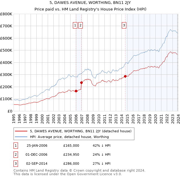 5, DAWES AVENUE, WORTHING, BN11 2JY: Price paid vs HM Land Registry's House Price Index
