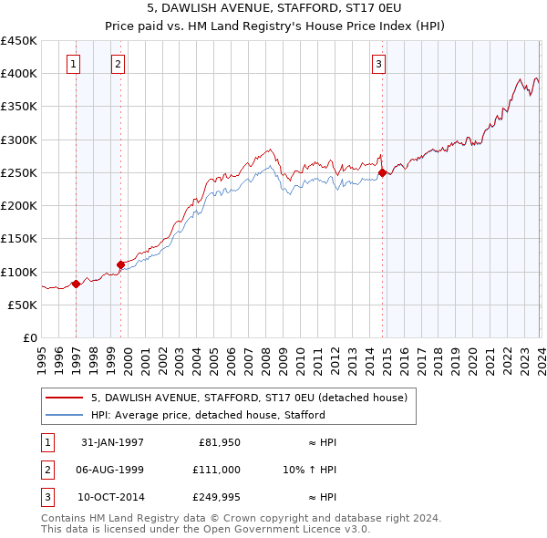 5, DAWLISH AVENUE, STAFFORD, ST17 0EU: Price paid vs HM Land Registry's House Price Index