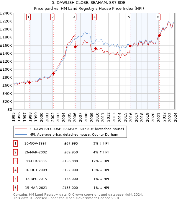 5, DAWLISH CLOSE, SEAHAM, SR7 8DE: Price paid vs HM Land Registry's House Price Index