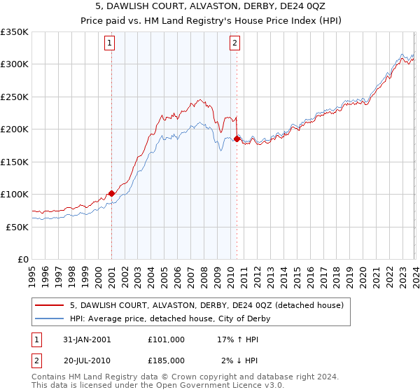 5, DAWLISH COURT, ALVASTON, DERBY, DE24 0QZ: Price paid vs HM Land Registry's House Price Index