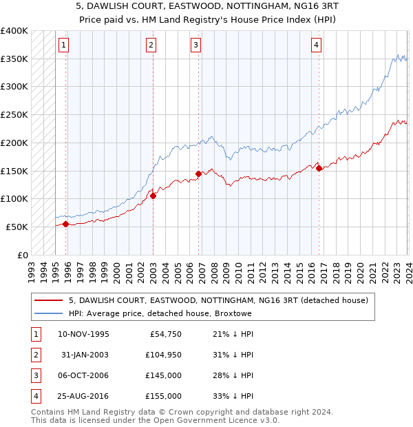 5, DAWLISH COURT, EASTWOOD, NOTTINGHAM, NG16 3RT: Price paid vs HM Land Registry's House Price Index