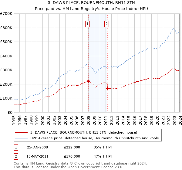 5, DAWS PLACE, BOURNEMOUTH, BH11 8TN: Price paid vs HM Land Registry's House Price Index