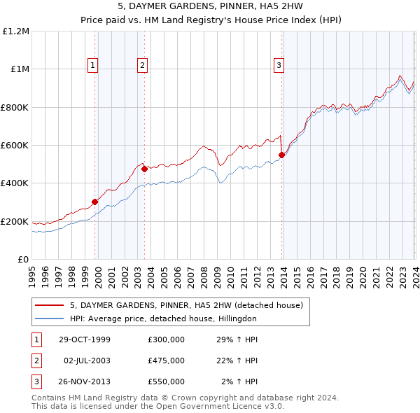 5, DAYMER GARDENS, PINNER, HA5 2HW: Price paid vs HM Land Registry's House Price Index