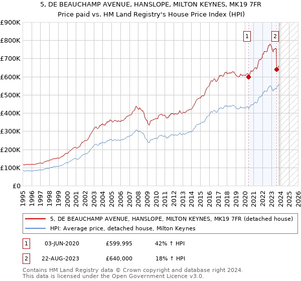 5, DE BEAUCHAMP AVENUE, HANSLOPE, MILTON KEYNES, MK19 7FR: Price paid vs HM Land Registry's House Price Index