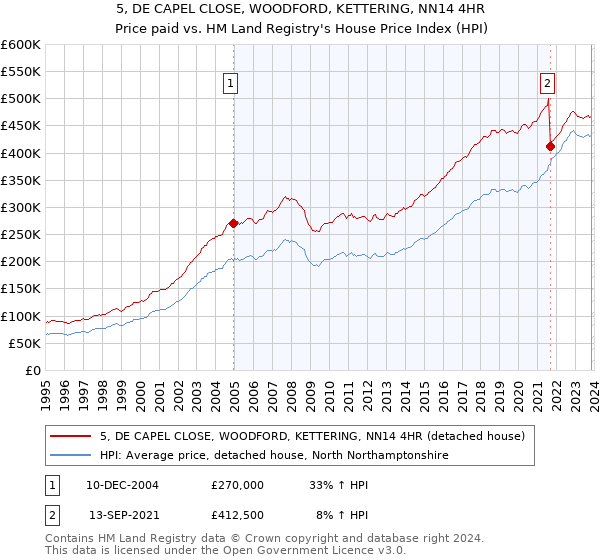 5, DE CAPEL CLOSE, WOODFORD, KETTERING, NN14 4HR: Price paid vs HM Land Registry's House Price Index