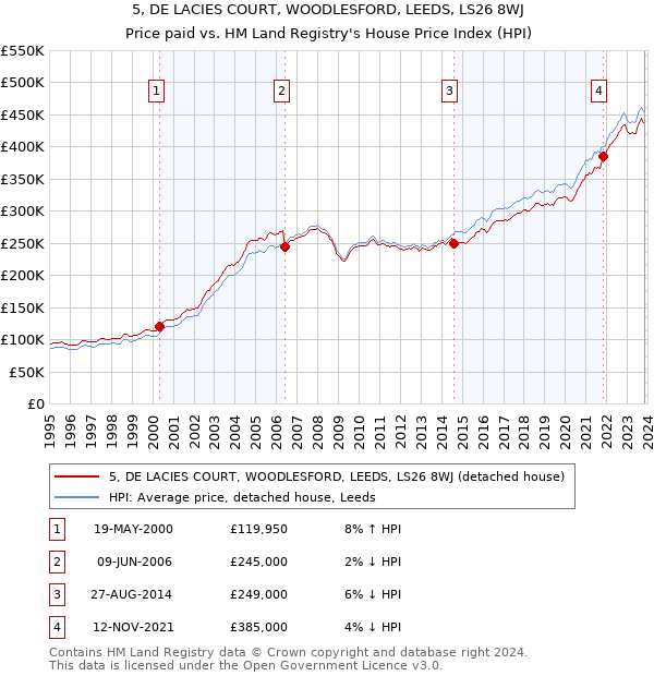 5, DE LACIES COURT, WOODLESFORD, LEEDS, LS26 8WJ: Price paid vs HM Land Registry's House Price Index
