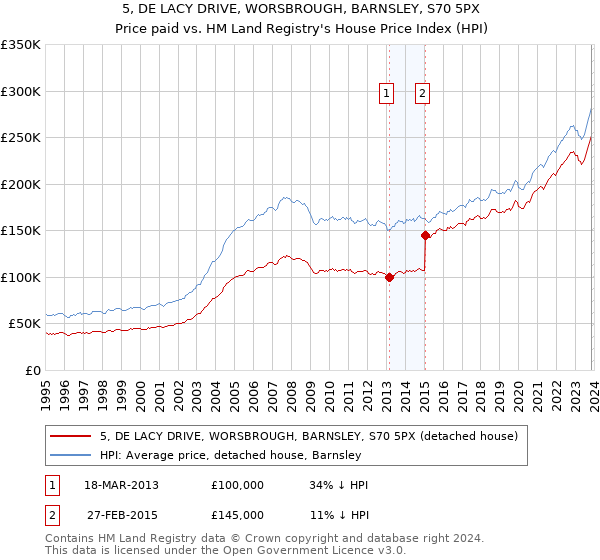5, DE LACY DRIVE, WORSBROUGH, BARNSLEY, S70 5PX: Price paid vs HM Land Registry's House Price Index