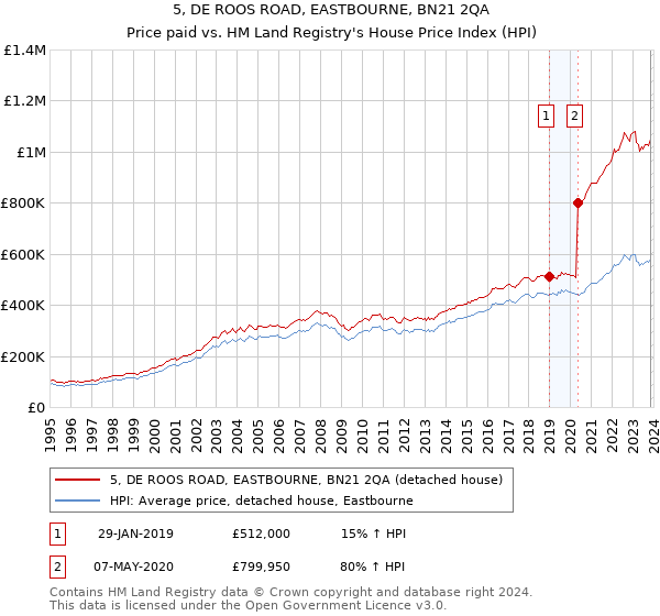5, DE ROOS ROAD, EASTBOURNE, BN21 2QA: Price paid vs HM Land Registry's House Price Index