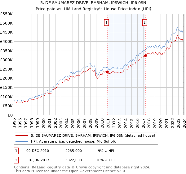 5, DE SAUMAREZ DRIVE, BARHAM, IPSWICH, IP6 0SN: Price paid vs HM Land Registry's House Price Index