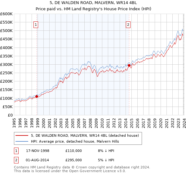 5, DE WALDEN ROAD, MALVERN, WR14 4BL: Price paid vs HM Land Registry's House Price Index