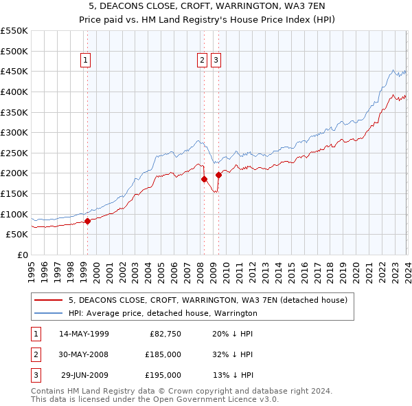 5, DEACONS CLOSE, CROFT, WARRINGTON, WA3 7EN: Price paid vs HM Land Registry's House Price Index