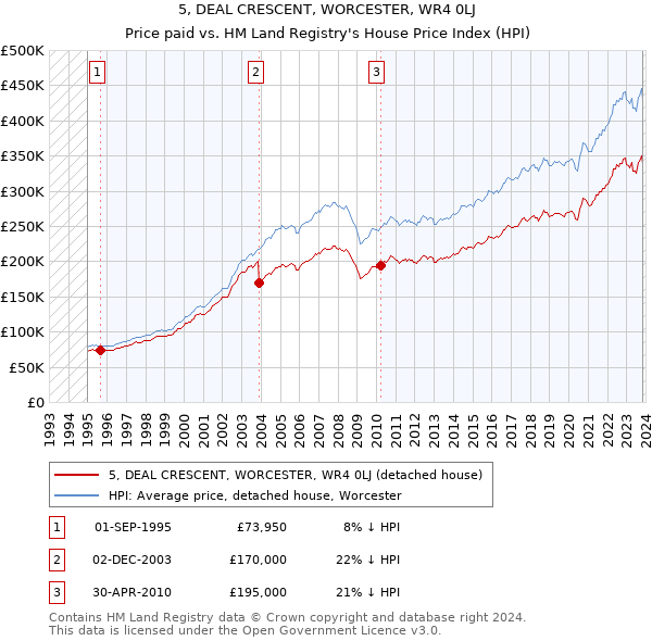 5, DEAL CRESCENT, WORCESTER, WR4 0LJ: Price paid vs HM Land Registry's House Price Index